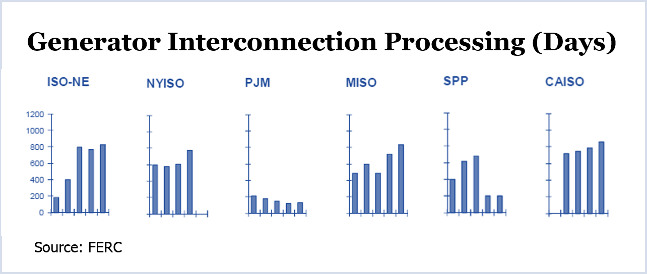 Generator Interconnection Processing (Days) (Source: FERC)