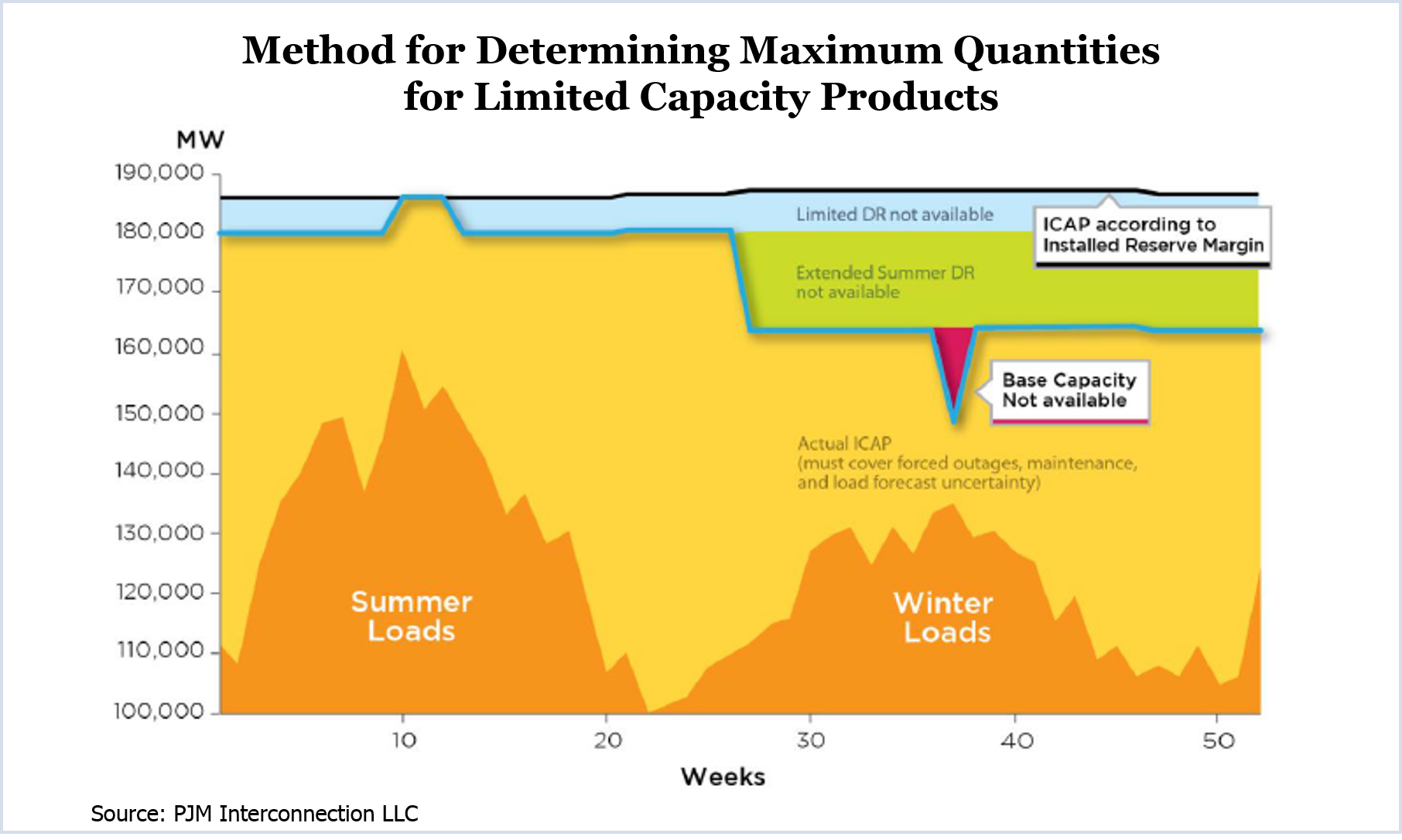 Method for Determining Maximum Quantities for Limited Capacity Products (Source: PJM Interconnection LLC)
