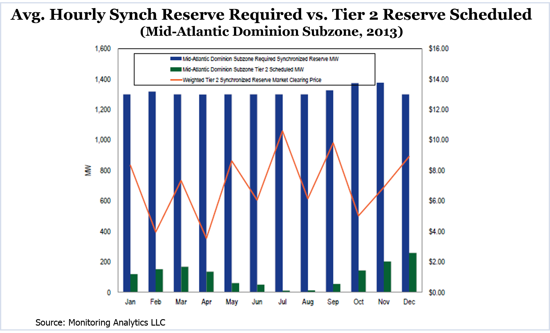 synchronized reserve